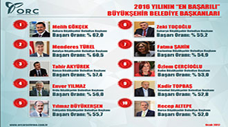 EN BAŞARILI BÜYÜKŞEHİR BELEDİYE BAŞKANI, YİNE GÖKÇEK