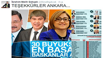 MELİH GÖKÇEK YİNE EN BAŞARILI BELEDİYE BAŞKANI