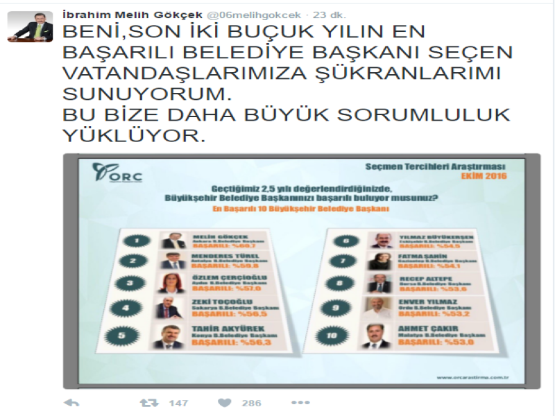 GÖKÇEK, SON 2,5 YILIN EN BAŞARILI BELEDİYE BAŞKANI SEÇİLDİ