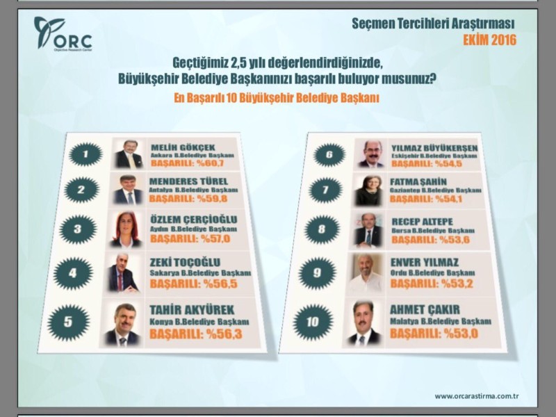GÖKÇEK, SON 2,5 YILIN EN BAŞARILI BELEDİYE BAŞKANI SEÇİLDİ