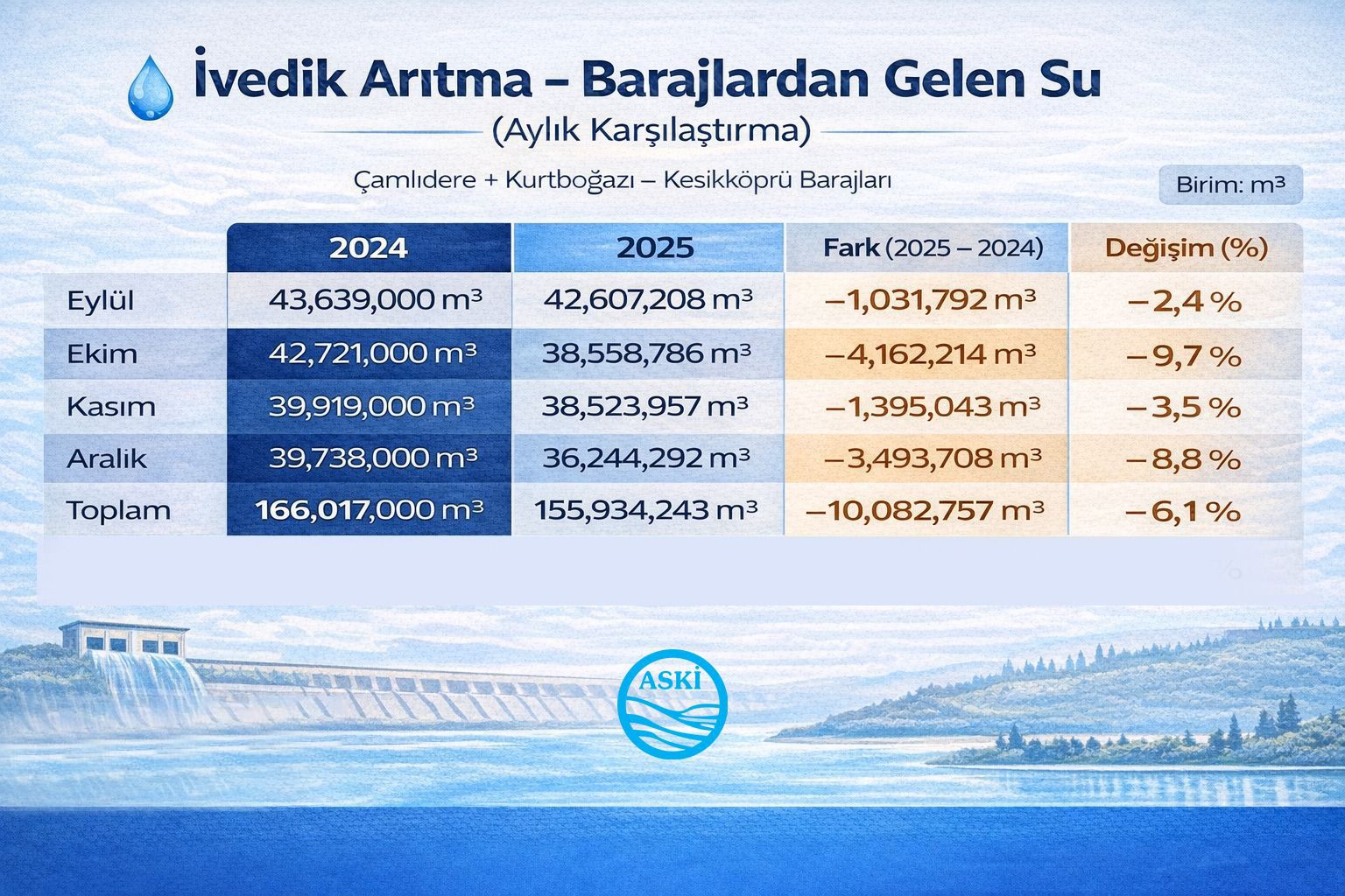 ASKİ, ANKARA’NIN SU ARZI İÇİN ÇALIŞMALARINI SÜRDÜRÜYOR